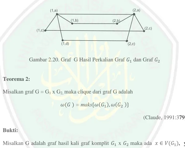 Gambar  2.19  menunjukkan  bahwa  dari  graf  G 1   dan  G 2   diperoleh  V(G)  =  V(G 1 )  x  V(G 2 )  =  {(1,a),  (1,b),  (1,c),  (1,d),  (2,a),  (2,b),  (2,c),  (2,d),  (3,a),  (3,b),  (3,c),  (3,d)}  dan  titik-titik  yang  terhubung  langsung  adalah 