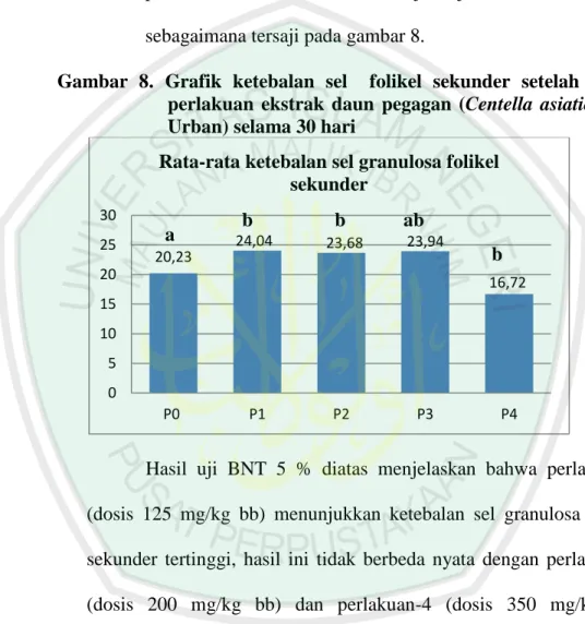 Gambar  8.  Grafik  ketebalan  sel    folikel  sekunder  setelah  diberi  perlakuan  ekstrak  daun  pegagan  (Centella  asiatica  (L.)  Urban) selama 30 hari 