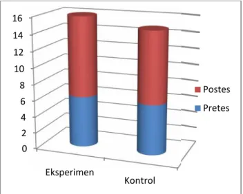 Gambar 1: Diagram Skor Rata-rata Pemerolehan Belajar Uji Normalitas