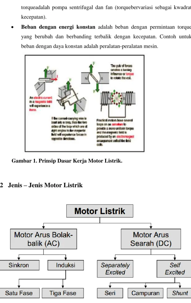 Gambar 1. Prinsip Dasar Kerja Motor Listrik. 