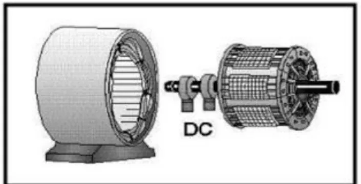 Gambar 4. Motor Sinkron  2.  Motor Induksi 
