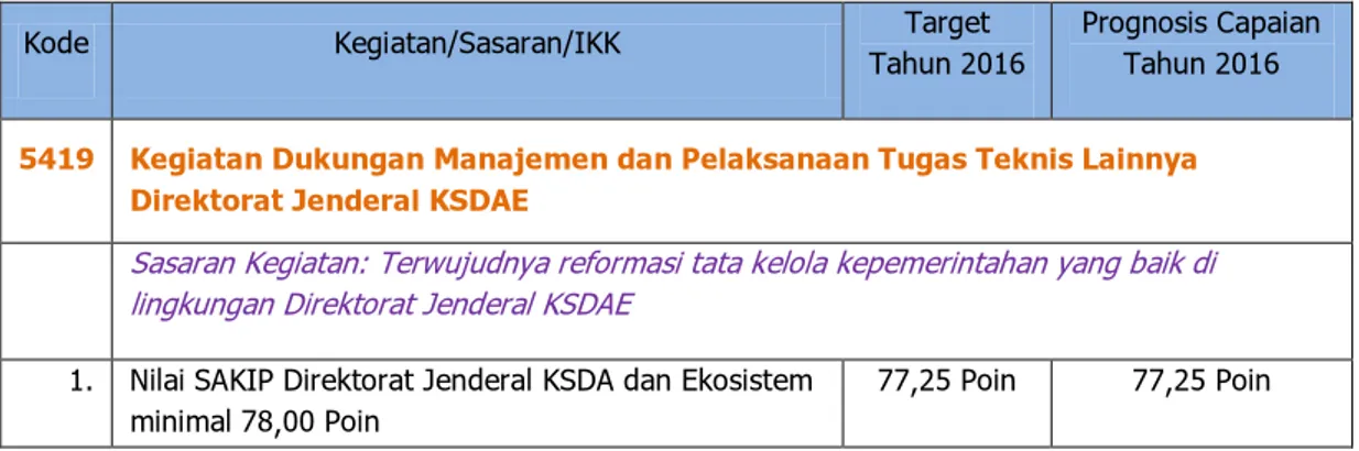 Tabel 3.  Prognosis Capaian Kinerja Kegiatan Dukungan Manajemen dan  Pelaksanaan Tugas Teknis Lainnya Direktorat Jenderal KSDAE tahun 2016 