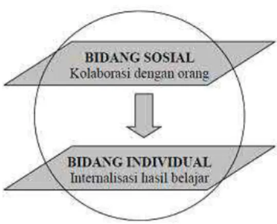 Gambar 2.1 Level Proses Belajar 