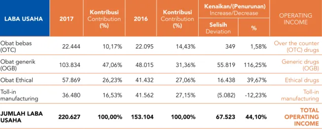 tabel laba usaha berdasarKan Kategori produK tahun 2017 dan 2016 (dalam jutaan rupiah) TABLE OF OPERATING INCOME BASED PRODUCT CATEGORY Tahun 2017 dan 2016 (in million Rupiah)