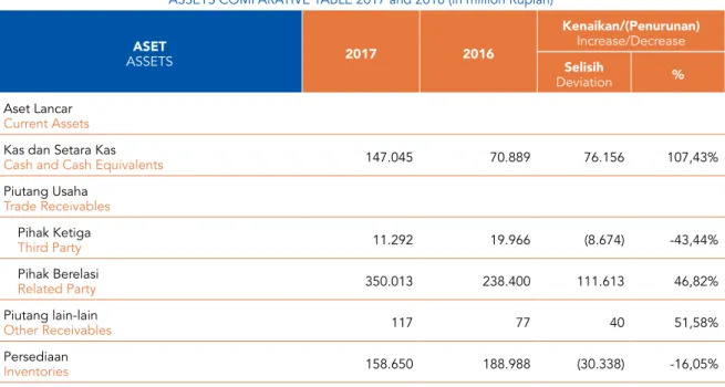 tabel aset tahun 2017 dan 2016 (dalam jutaan rupiah) ASSETS COMPARATIVE TABLE 2017 and 2016 (in million Rupiah)