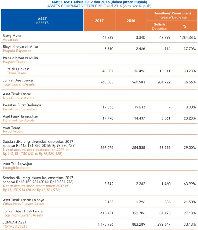 tabel aset tahun 2017 dan 2016 (dalam jutaan rupiah) ASSETS COMPARATIVE TABLE 2017 and 2016 (in million Rupiah)