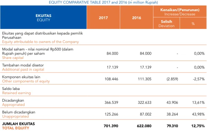 tabel eKuitas tahun 2017 dan 2016 (dalam jutaan rupiah) EQUITY COMPARATIVE TABLE 2017 and 2016 (in million Rupiah)