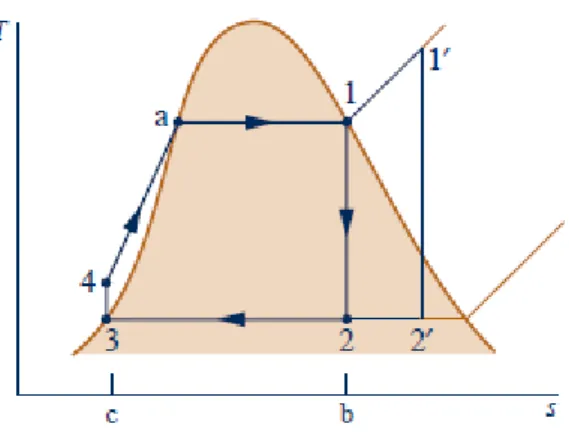 Gambar 1.2 Siklus Rankine Ideal pada Diagram T-s 
