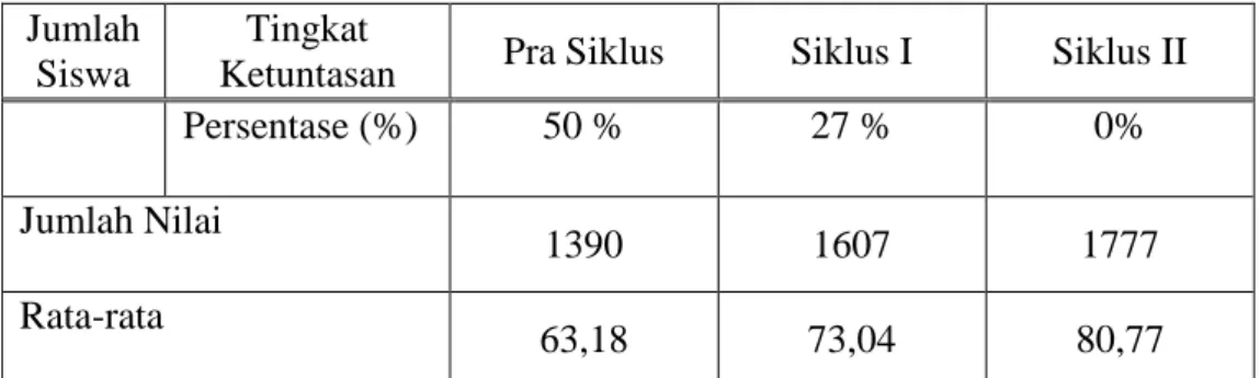 Grafik 4 Histogram Ketuntasan Mata Pelajaran Fiqih Per Siklus 