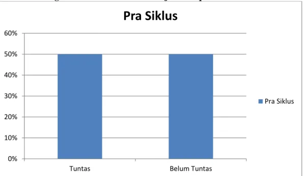 Grafik 1 Histogram Ketuntasan Mata Pelajaran Fiqih Pra Siklus 