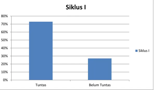 Grafik 2 Histogram Ketuntasan Mata Pelajaran Fiqih Siklus I 