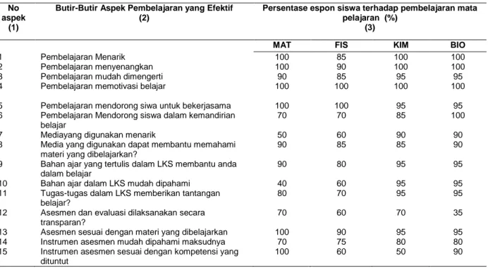 Tabel 3. Rata-rata persentase siswa SMA N 1 Bangli yang memberi respon positif terhadap aspek-aspek  pembelajaran yang efektif 