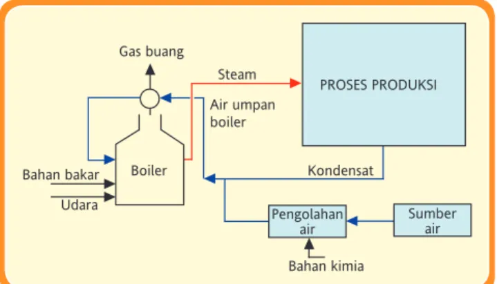 Gambar 1 Prinsip kerja boiler