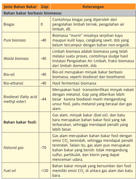 Tabel 1 Gap untuk jenis bahan bakar