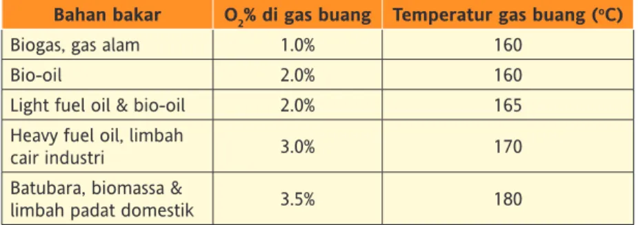Tabel 2 Nilai optimum dari O 2 % di gas buang dan temperatur gas buang