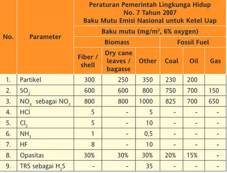 Tabel 4 Baku mutu emisi pada industri pulp dan kertasNo.Parameter