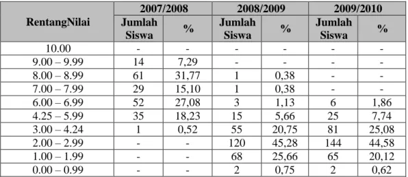 Tabel 4.2 Distribusi Nilai UN Siswa Mata Pelajaran Matematika pada Tahun  2007/2008 sampai 2009/2010 se Kabupaten Kutai Barat 
