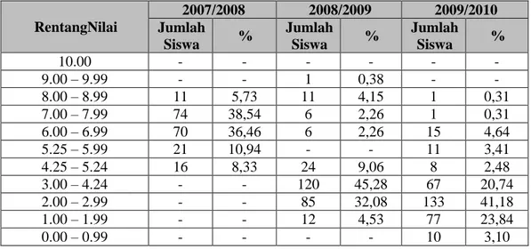 Tabel 4.5Distribusi Nilai UN Siswa Mata Pelajaran Fisika pada Tahun 2007/2008  sampai 2009/2010 se-Kabupaten Kutai Barat 
