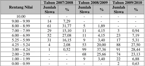 Tabel 4.8  Distribusi Nilai UN Siswa Mata Pelajaran Kimia Tahun 2008-2010 se  Kabupaten Kutai Barat 