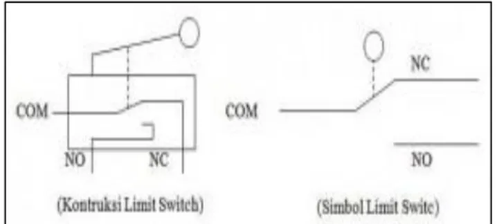 Gambar 2.3 Konstruksi dan Simbol Limit Switch 