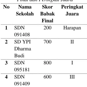 Tabel 1. Nama Sekolah yang Lanjut pada Babak Semifinal