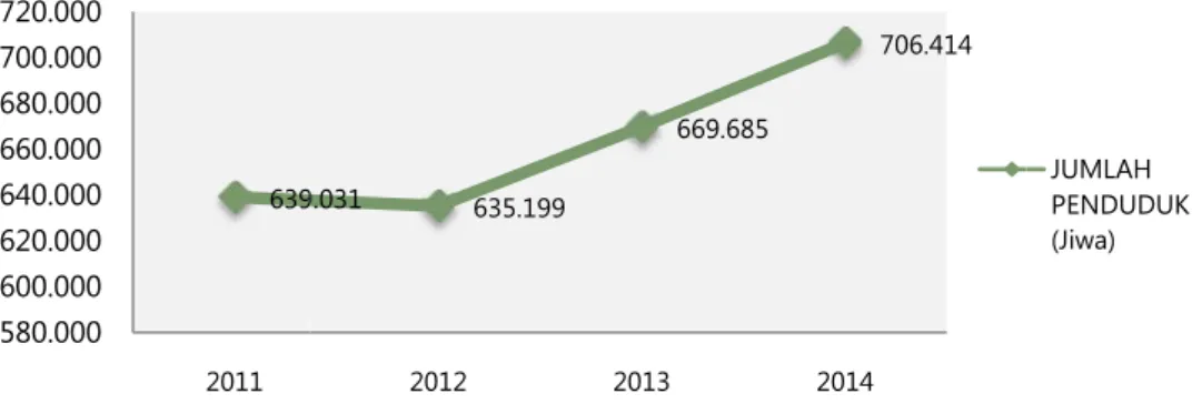Gambar 4.1 Grafik Pertumbuhan Penduduk Tahun 2011 – 2014