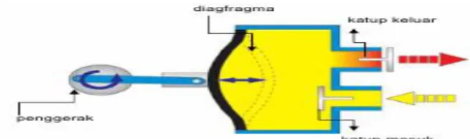 Gambar 2.1. Pompa Diafragma  2