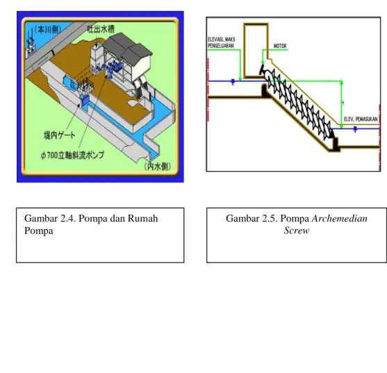 Gambar 2.5. Pompa Archemedian  Screw 