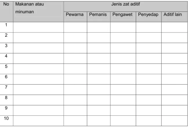 Tabel 2. Format zat-zat  aditif pada kelompok jenis zat aditif    No  Makanan atau 
