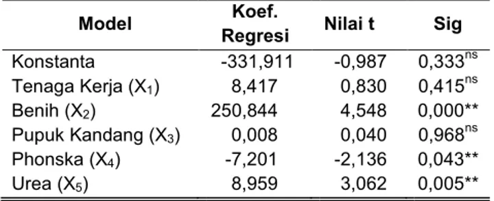 Tabel  3.  Analisis  Varian  Faktor-Faktor  Yang  Berpengaruh  Terhadap  Produksi  Jagung  di  Kecamatan  Pracimantoro  Kabupaten Wonogiri  Model  Jumlah  Kuadrat df  Kuadrat rata-rata  F  Sig