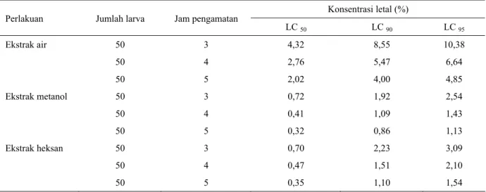 Tabel 2 menunjukkan bahwa ekstrak air mempunyai  nilai LC 90  dan LC 95  masing-masing 4 dan 4,85% pada  jam ke lima