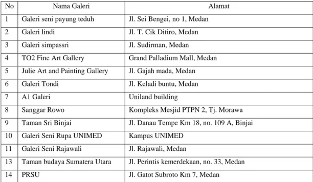 Tabel 3. Daftar galeri yang ada di Kota Medan 