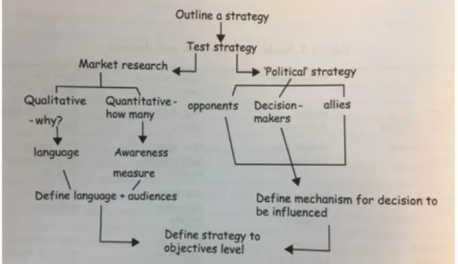 Gambar 2.1. Devise and test a strategy campaign  