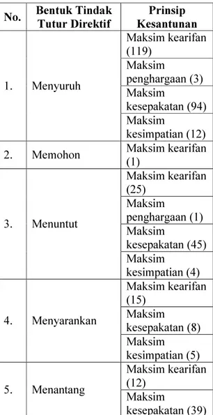Tabel 1. Tindak Tutur Direktif Guru  dalam Pembelajaran Bahasa Indonesia 