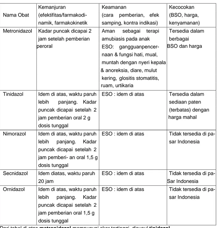 Tabel 7 : Perbandingan kemanjuran, keamanan, dan kecocokan golongan 5 - nitroimidazol  sebagai obat anti disentri-amuba 