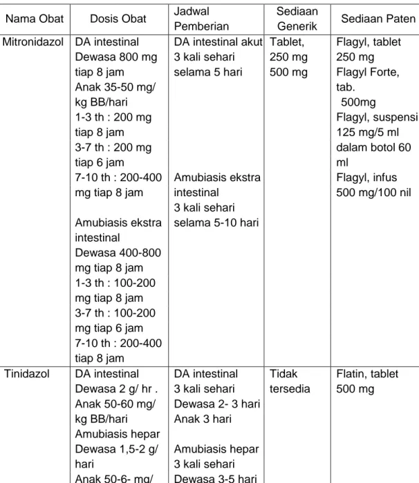 Tabel 8 : Daftar Obat- P anti amuba metronidazol dan tinidazol untuk kasus         disenteri amuba (DA) 