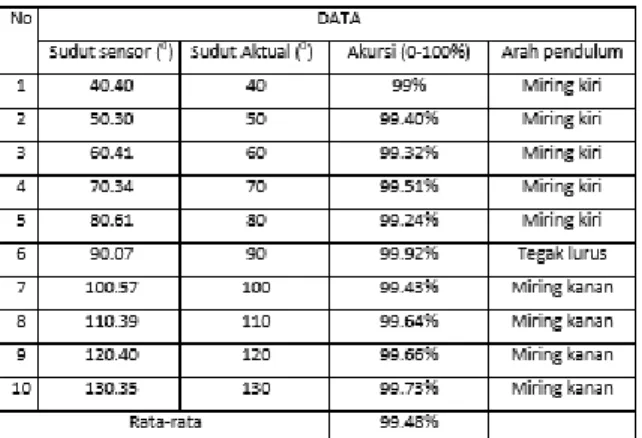 Gambar 3.1 Cara Mendapatkan Data Sensor  MPU6050 
