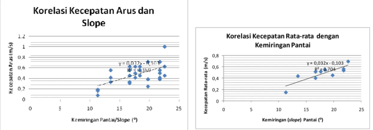 Gambar  8.  Korelasi  Kecepatan  Arus  dan  Slope 