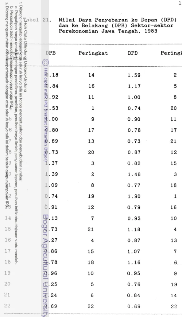 Tabel  21.  Nilai  Daya Penyebaran ke Depan  (DPD)  dan ke Belakang  (DPB) Sektor-sektor  Perekonomian Jawa Tengah,  1983 