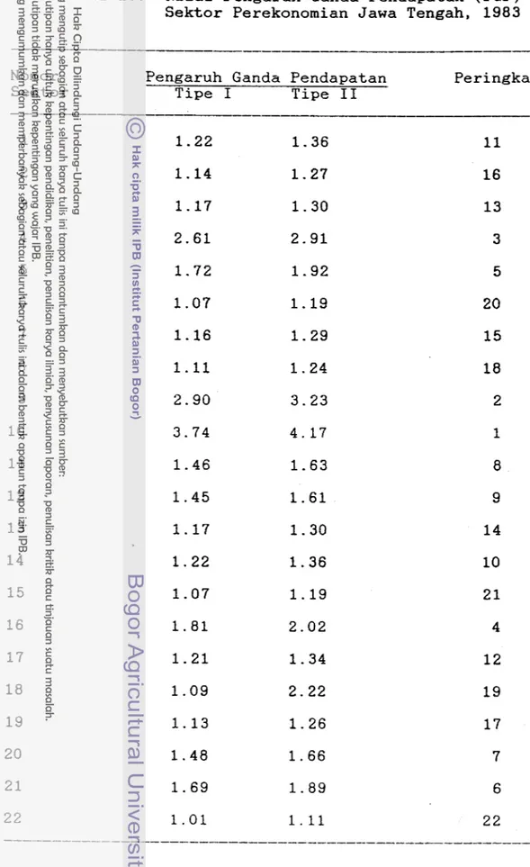 Tabel  16.  Nilai  Pengaruh Ganda Pendapatan  (PGP)  Sektor Perekonomian  Jawa  Tengah,  1983 