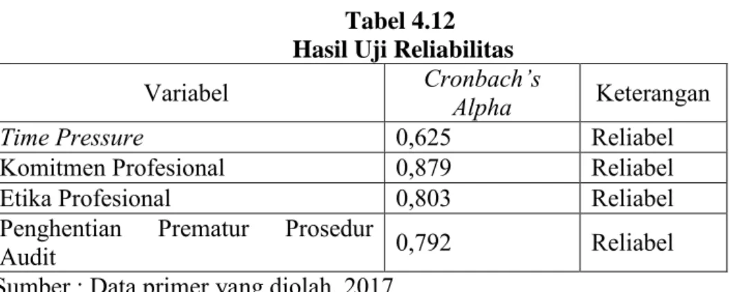 Tabel  4.12  menunjukkan  nilai    Cronbach’s  Alpha  atas  variabel  Time  Pressure  sebesar  0,625,  Komitmen  Profesional  0,879,  Etika  Profesional  0,803  dan  Penghentian  Prematur  Prosedur  Audit  sebesar  0,792
