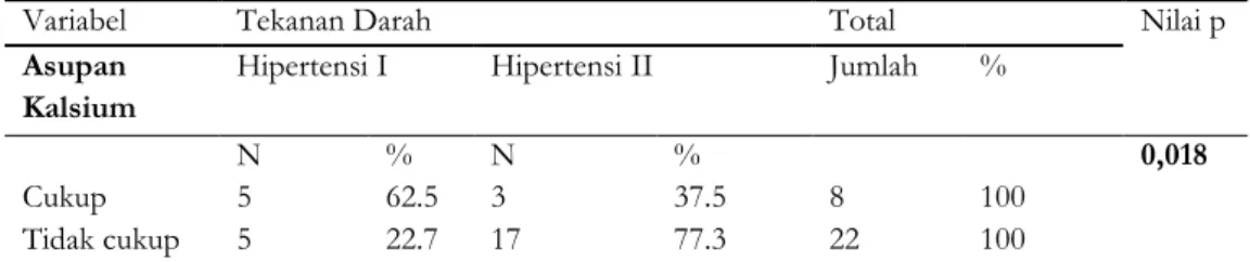 Tabel  13  menunjukkan  responden  yang  memiliki  asupan  kalsium  kategori  cukup  menderita  Hipertensi  I  yaitu  62.5%,  sedangkan  untuk  kategori  asupan  kalsium  tidak  cukup  paling  banyak  menderita  Hipertensi  II  yaitu  90.9%