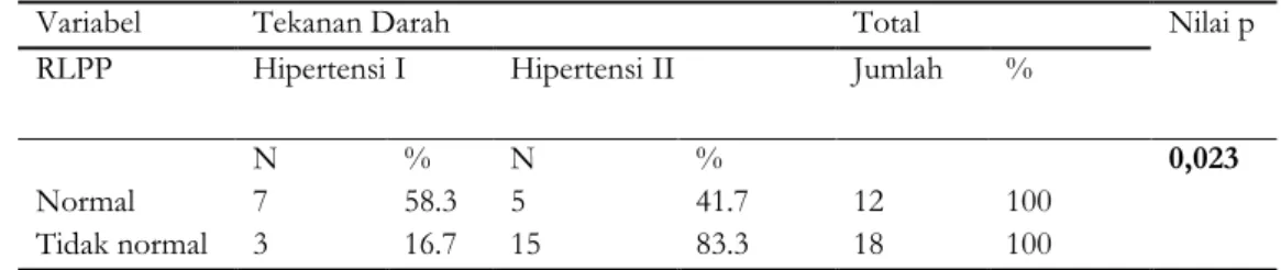 Tabel 15 menunjukkan responden yang memiliki RLPP normal 58.3% menderita Hipertensi II, sedangkan  RLPP yang tidak normal 88.9% menderita Hipertensi II