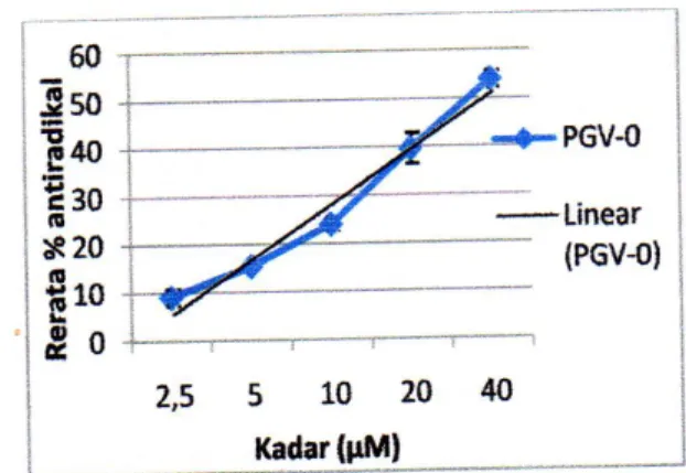 Gambar  1–Grafik  hubungan  antara  konsentrasi  kurkumin  dengan rata-rata aktivitas penangkapan radikal DPPH 