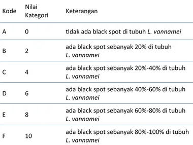 Tabel 1. Kategori score black spot menurut Manheem et al. (2013)
