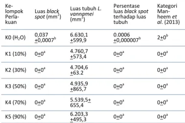 Tabel  3.  Bioaktivitas  ekstrak  batang  X.  granatum  (rerata+sdev) sebagai  pencegah  black  spot  pada  L