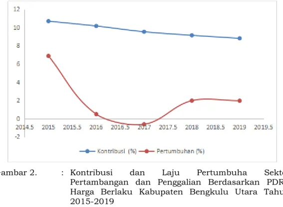 Gambar 2.  :  Kontribusi  dan  Laju  Pertumbuha  Sektor  Pertambangan  dan  Penggalian  Berdasarkan  PDRB  Harga  Berlaku  Kabupaten  Bengkulu  Utara  Tahun  2015-2019 