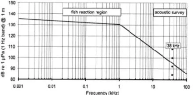 Gambar 4. Kurva radiasi kebisingan menurut ICES 209 
