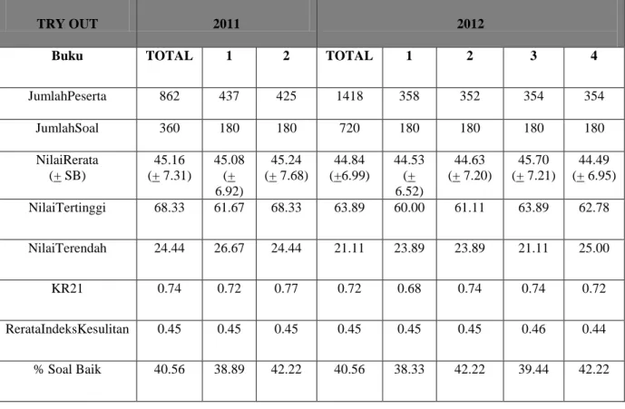 Tabel  3.1 Hasil Try out  UKNI  September 2012 