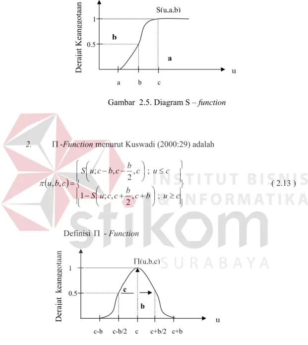 Gambar 2.6. Diagram   -Function 
